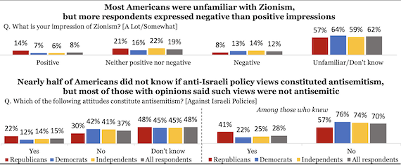 Poll: Americans have no Idea what Biden Means when he says he is a Zionist, or What Israel’s Ideology is